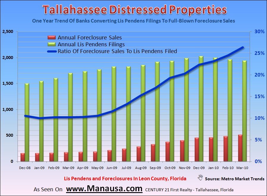 Tallahassee Monthly Lis Pendens Filings March 2010