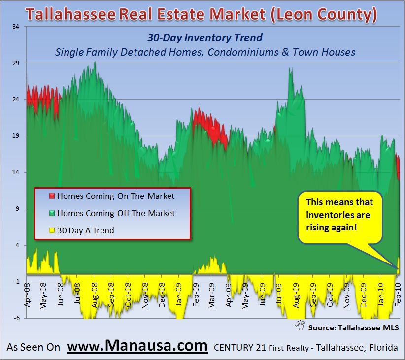 short-term-inventory-trends-reverse-february-9-2010