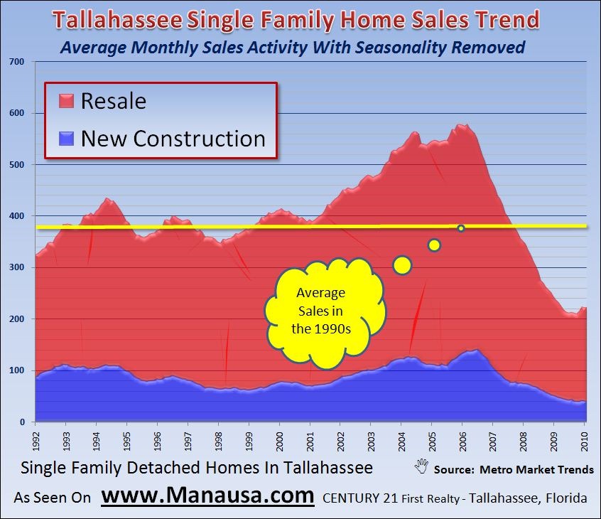 Average Monthly Home Sales March 29, 2010