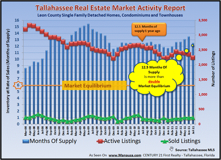 Real Estate Supply And Demand Same As August 2010