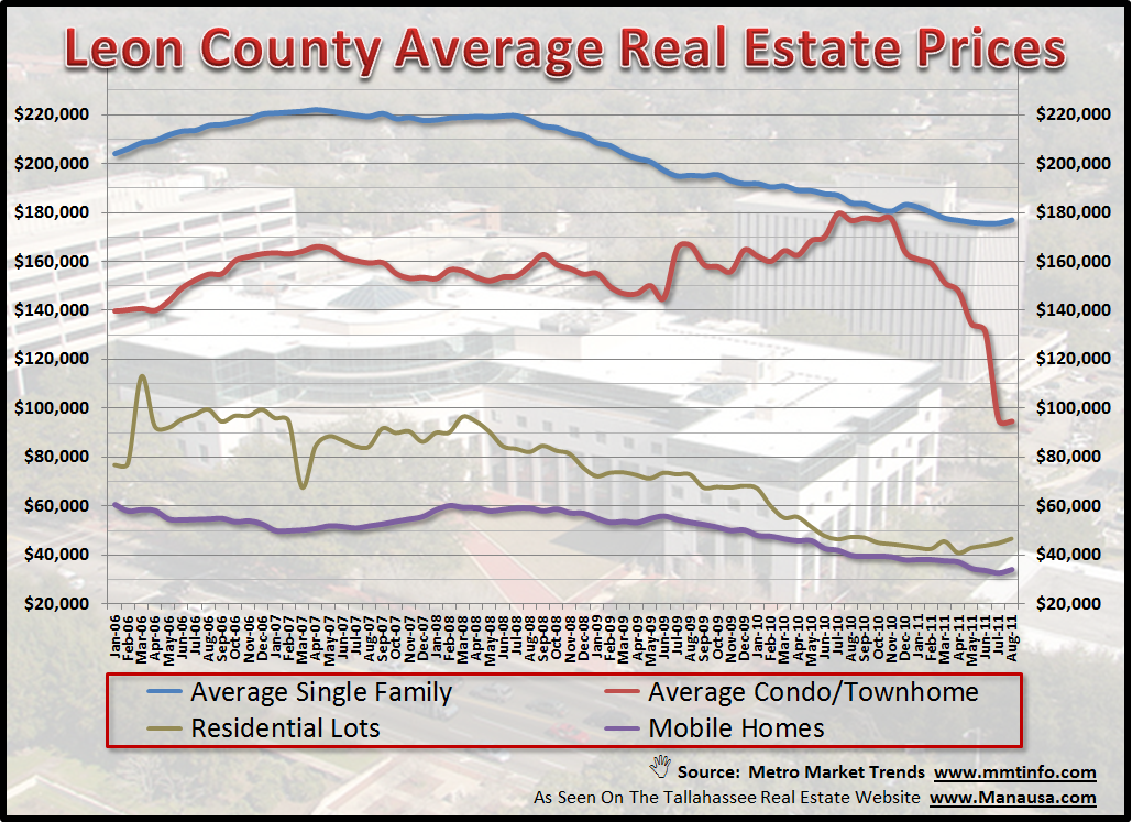 Leon County Average Real Estate Prices Stabilizing