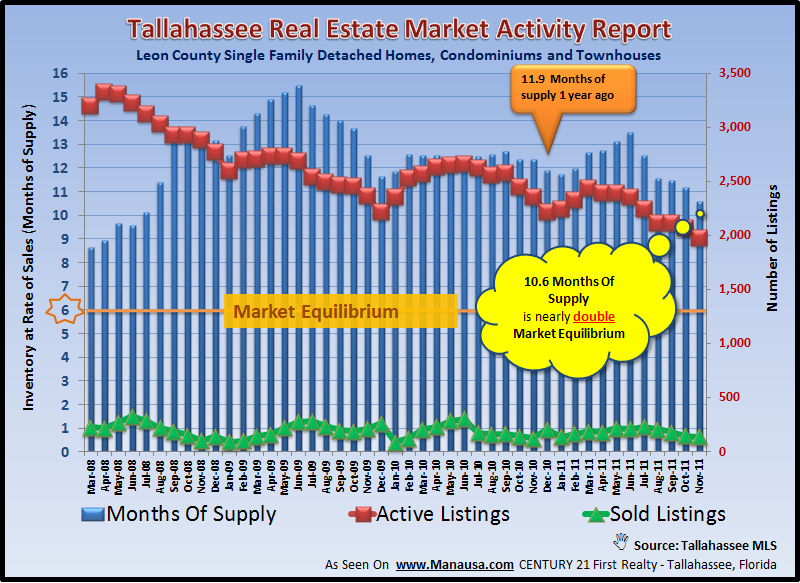 Tallahassee Home Inventory Report December 2011