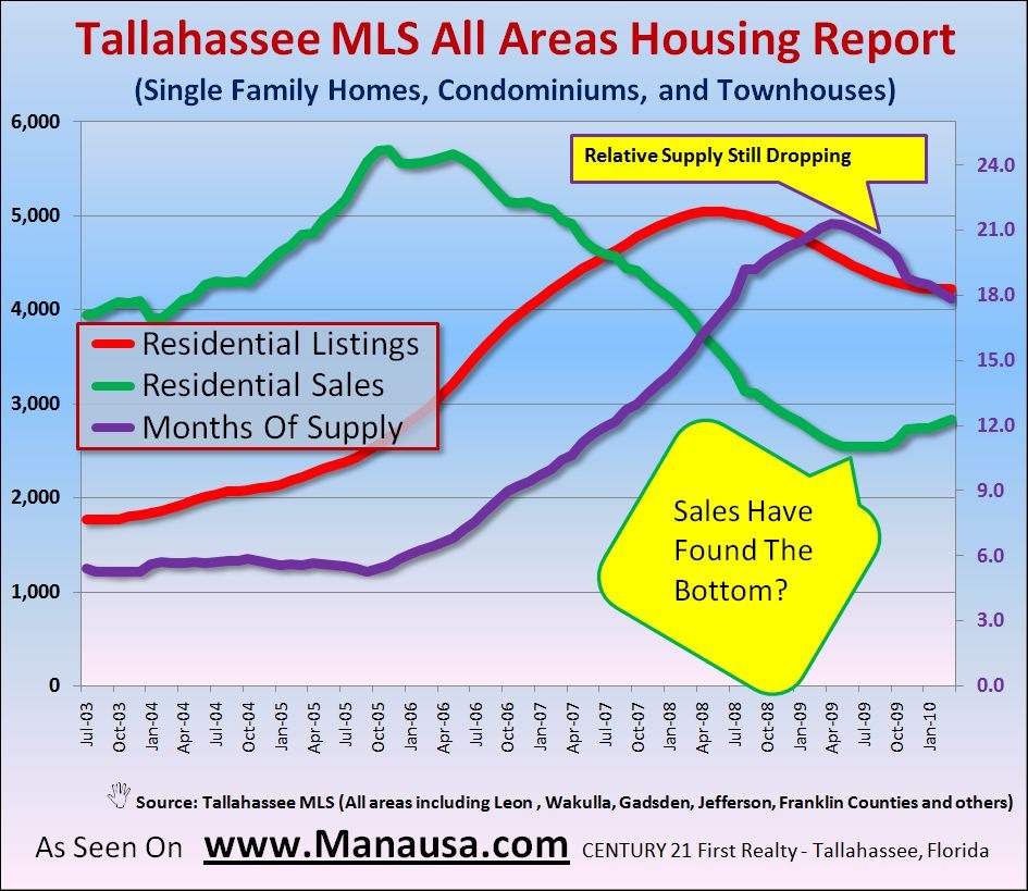 North Florida Housing Supply And Demand