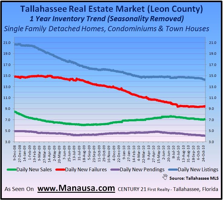 Property Values Decline As Demand Falls