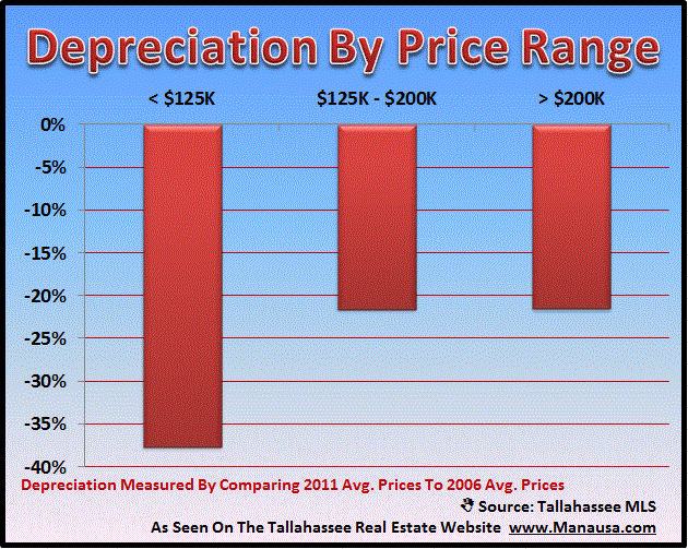 Real Estate Depreciation Estimates