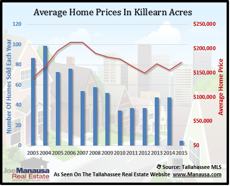 Killearn Acres Approaches 40% Depreciation