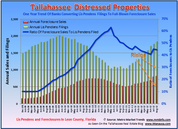 Home Seller Alert: Tallahassee Foreclosure Wave Has Arrived