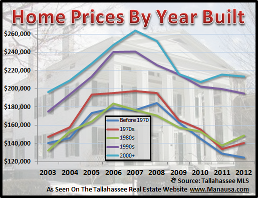 How Does Year Built Affect A Home's Value?