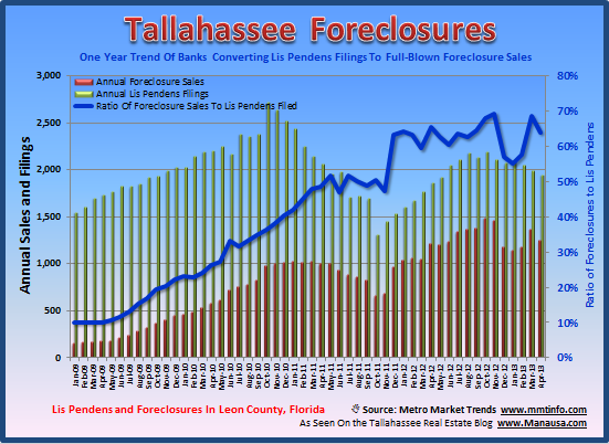 Tallahassee Foreclosure Filings April 21, 2013 • Real Estate Advice