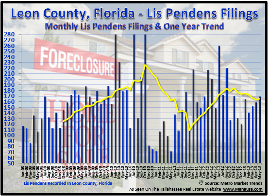 Tallahassee Foreclosure Filings May 31, 2013 • Real Estate Advice