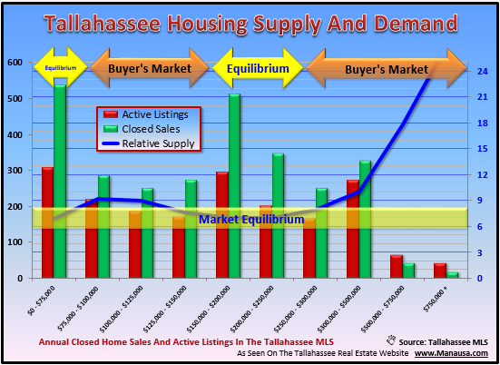 Compression Market Time For Real Estate In Tallahassee