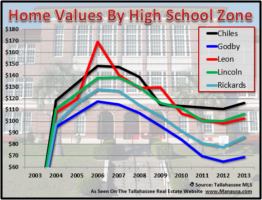 How High School Zones Impact The Tallahassee Real Estate Market