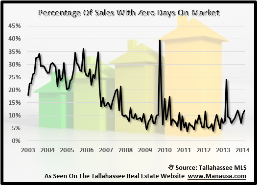 How Homes Are Sold After Zero Days On The Market