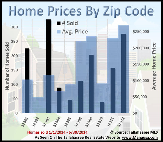 popular-zip-codes-in-tallahassee-real-estate-advice