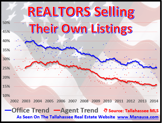 can a real estate agent buy their own listing