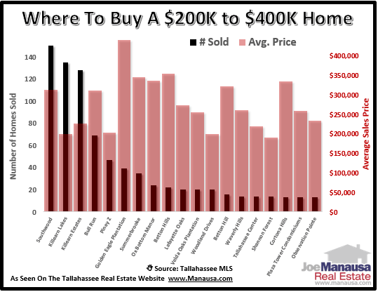 Where To Buy A $200,000 To $400,000 Home