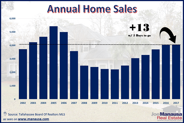 2018 Home Sales Forecast For Tallahassee, Florida