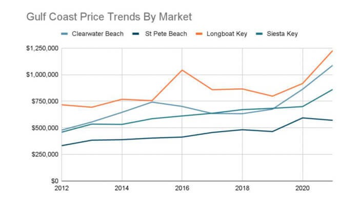 Price Trends For Beachfront Condos For Sale In Florida 2021