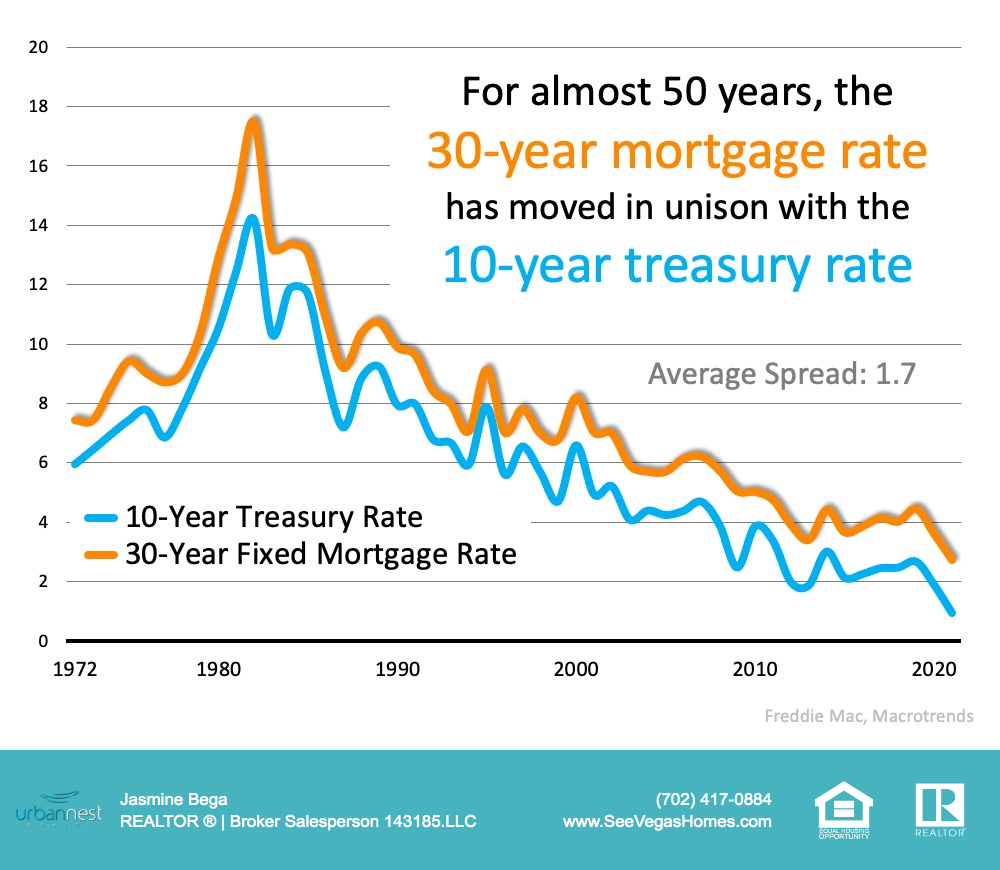 The Reason Mortgage Rates Are Projected to Increase and What It Means