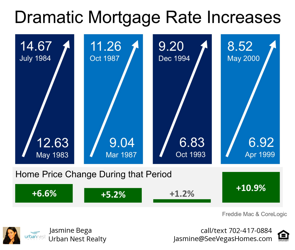 Mortgage Rate Increases February 2018