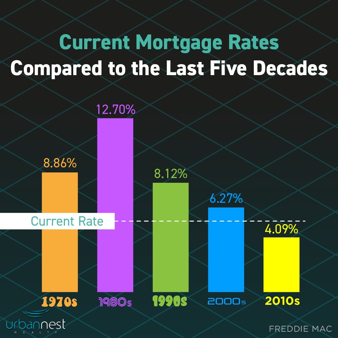 Current Mortgage Rates as of May 5, 2022 seevegashomes