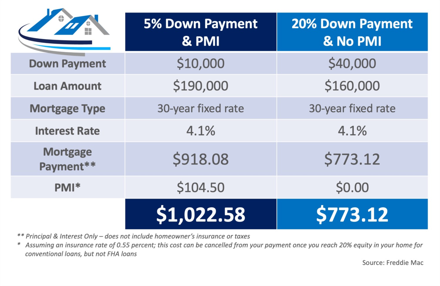 What You Need to Know About PMI.