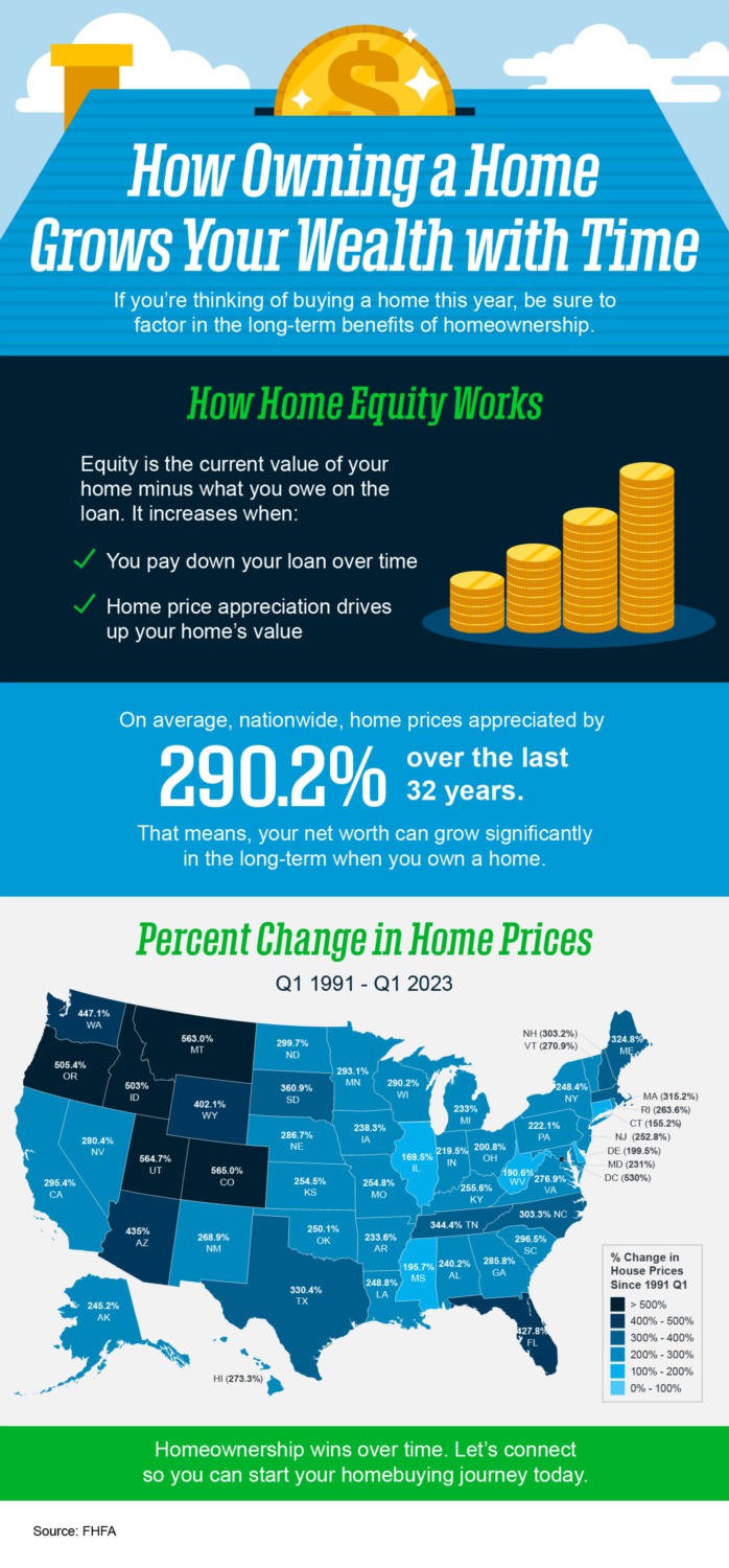 How Owning a Home Grows Your Wealth with Time [INFOGRAPHIC]