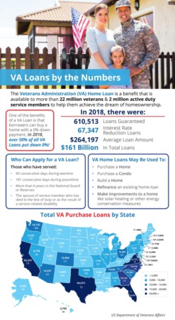 VA Home Loans by the Numbers
