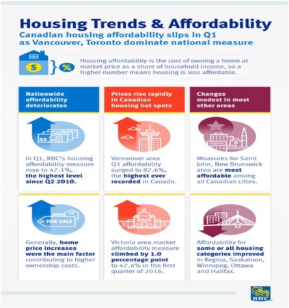 An Info-Graphic to Explain the Canada Housing Crisis.