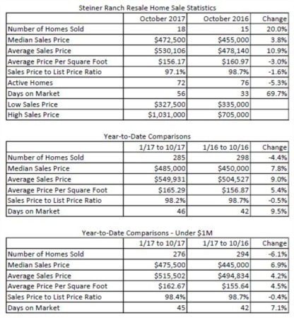 How's the Market in Steiner Ranch - November 2017