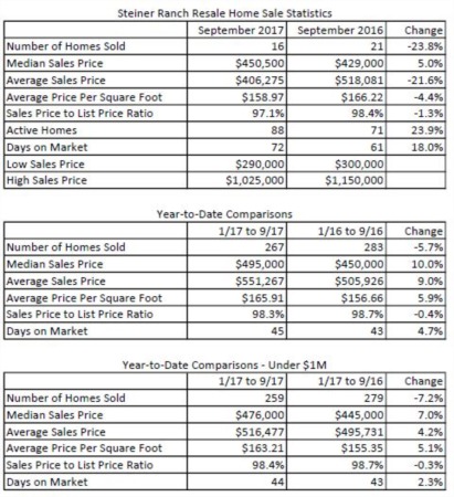 How's the Market in Steiner Ranch - October 2017