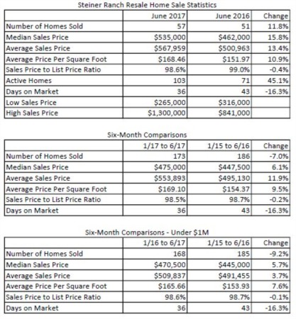 How's the Market in Steiner Ranch - July 2017