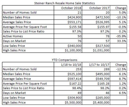 How's the Market in Steiner Ranch - November 2018