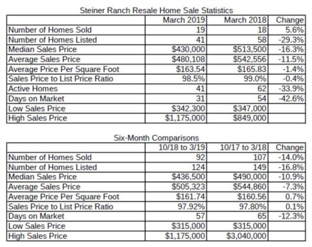 How's the Market in Steiner Ranch - April 2019