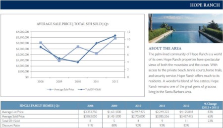 Hope Ranch Real Estate Market Statistics Santa Barbara CA - 3rd quarter 2012