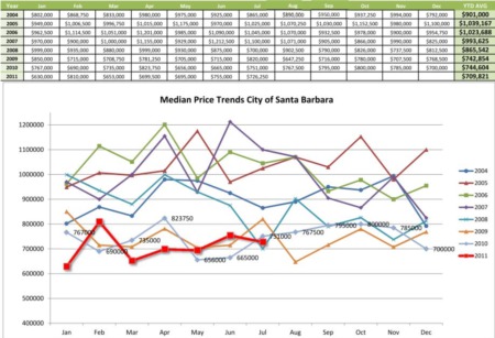 Santa Barbara Real Estate Median Price Trends Year over Year 2004 Through 2011