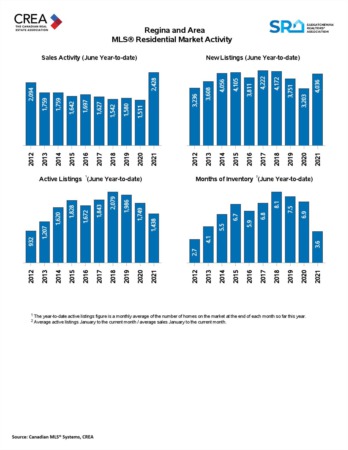 July 2021 Regina Real Estate Market Update