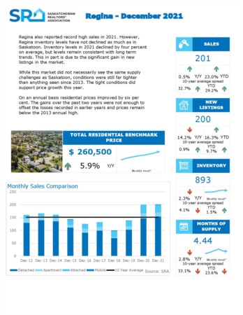 January 2022 Regina Real Estate Market Update