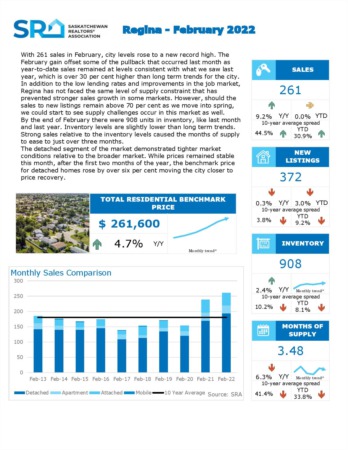 March 2022 Regina Real Estate Market Update