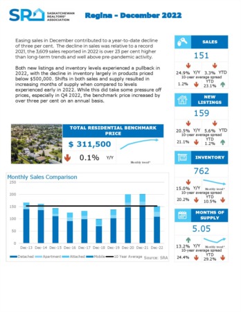 January 2023 Regina Real Estate Market Update