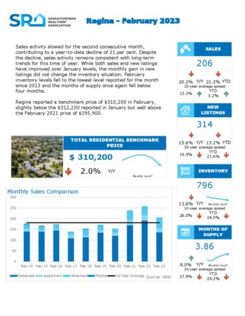 March 2023 Regina Real Estate Market Update