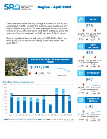 May 2023 Regina Real Estate Market Update