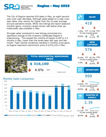 June 2023 Regina Real Estate Market Update