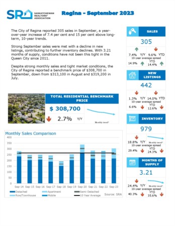 October 2023 Regina Real Estate Market Update