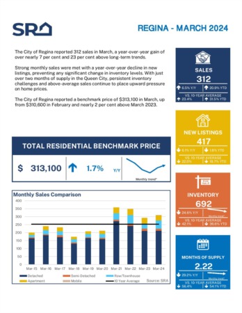 Regina Real Estate Market Statistics