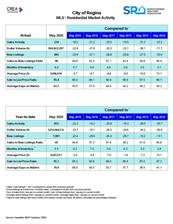May 2020 Real Estate Market Update