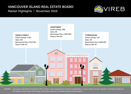 November Market Stats