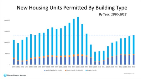 Housing Supply Not Keeping Up With Population Increase	