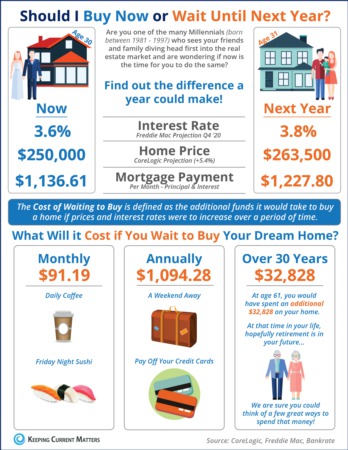 What Is the Cost of Waiting Until Next Year to Buy?