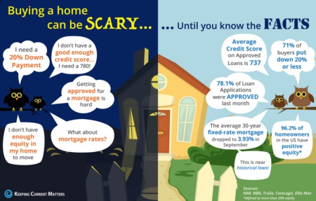 Buying a home can be SCARY…Until you know the FACTS [INFOGRAPHIC]